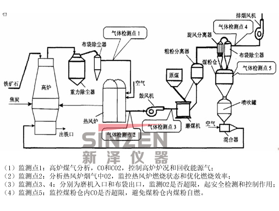 TK-2000型高爐氣體分析系統(tǒng)位置檢測(cè)示意圖 TK-2000型高爐氣體分析系統(tǒng)位置檢測(cè)示意圖