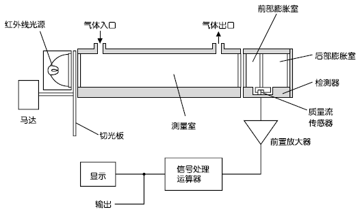 紅外線式測(cè)量原理圖(CO2、CO、CH4、SO2、NO) 紅外線式測(cè)量原理圖(CO2、CO、CH4、SO2、NO)
