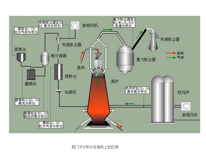 西門(mén)子分析儀在煉鋼上的使用 西門(mén)子分析儀在煉鋼上的使用