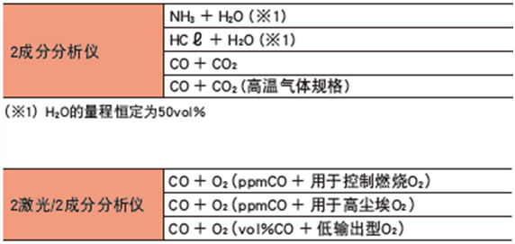 ZSS型激光式氣體分析儀測(cè)量組份 ZSS型激光式氣體分析儀測(cè)量組份