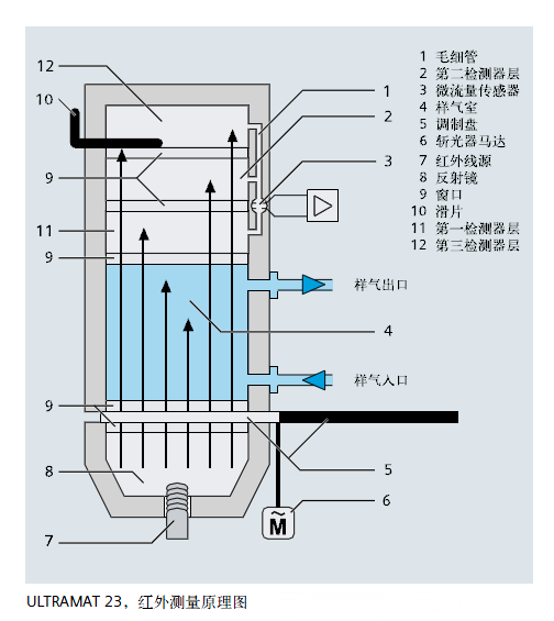 ULTRAMAT23,紅外線(xiàn)測(cè)量原理圖 ULTRAMAT23,紅外線(xiàn)測(cè)量原理圖