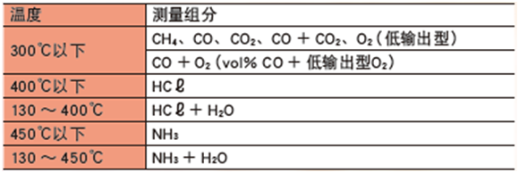 ZSS型激光式氣體分析儀測(cè)量組份 ZSS型激光式氣體分析儀測(cè)量組份
